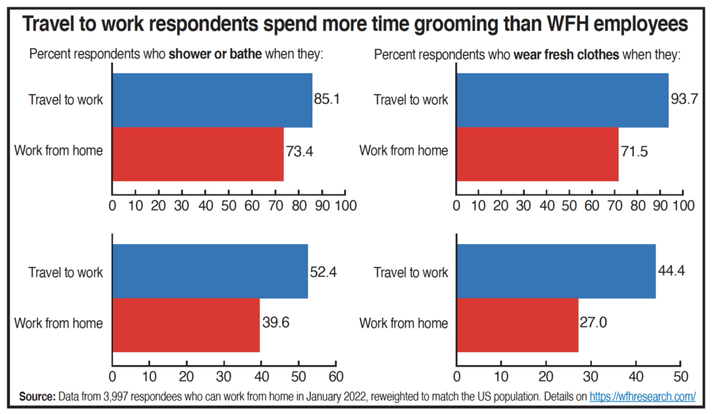 WFH employees groom less